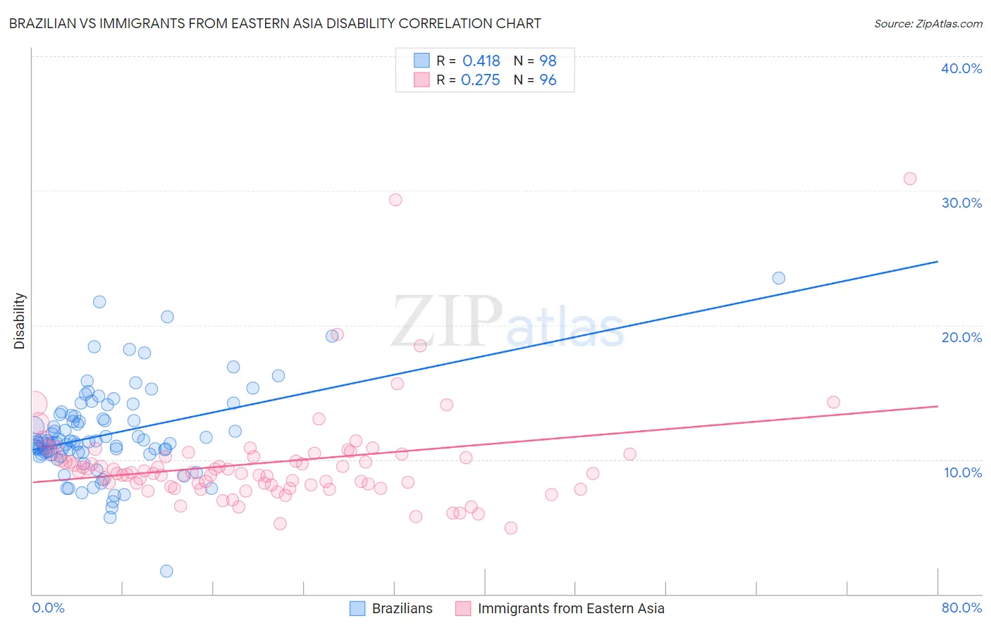 Brazilian vs Immigrants from Eastern Asia Disability