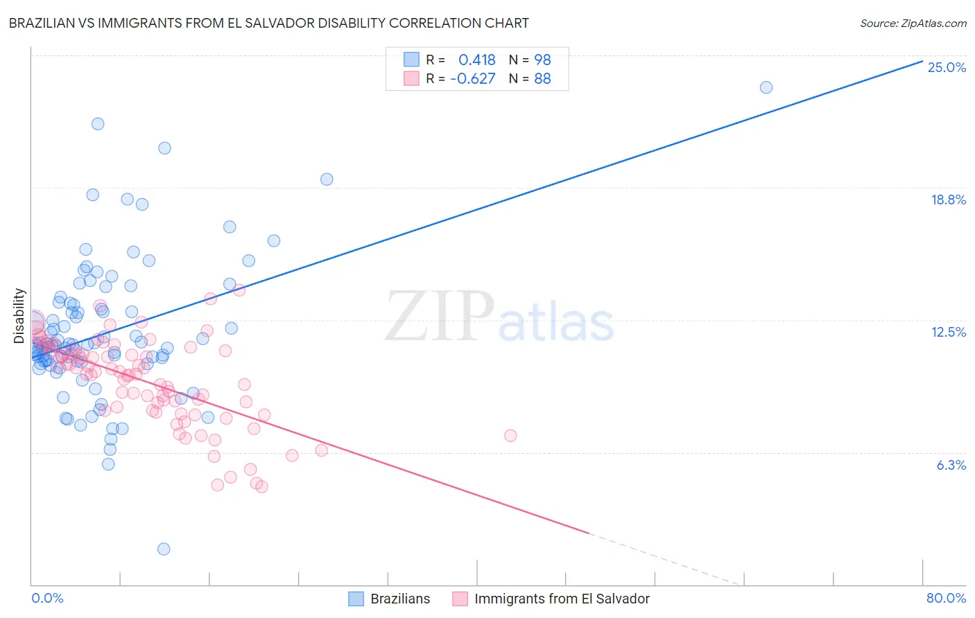 Brazilian vs Immigrants from El Salvador Disability