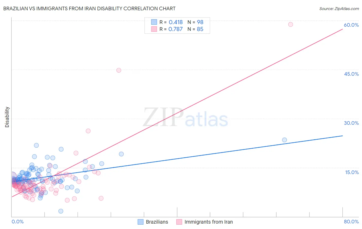 Brazilian vs Immigrants from Iran Disability