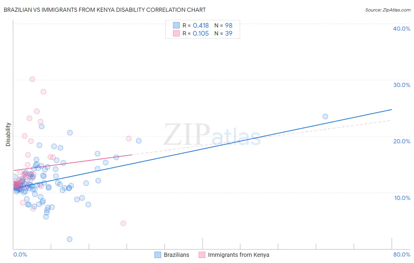 Brazilian vs Immigrants from Kenya Disability