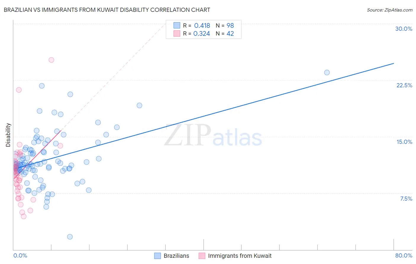 Brazilian vs Immigrants from Kuwait Disability