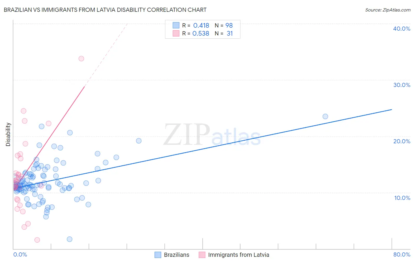 Brazilian vs Immigrants from Latvia Disability