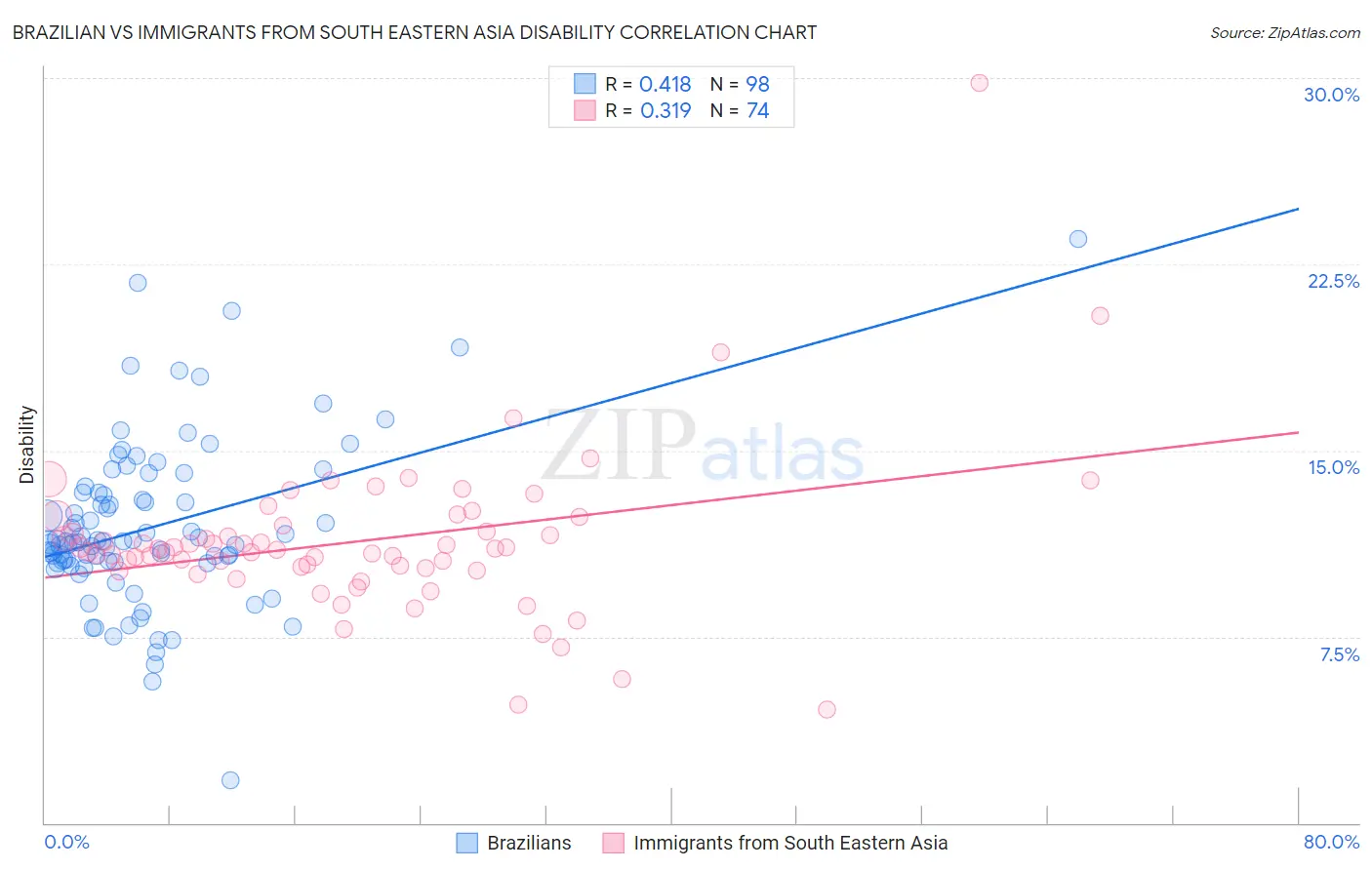 Brazilian vs Immigrants from South Eastern Asia Disability