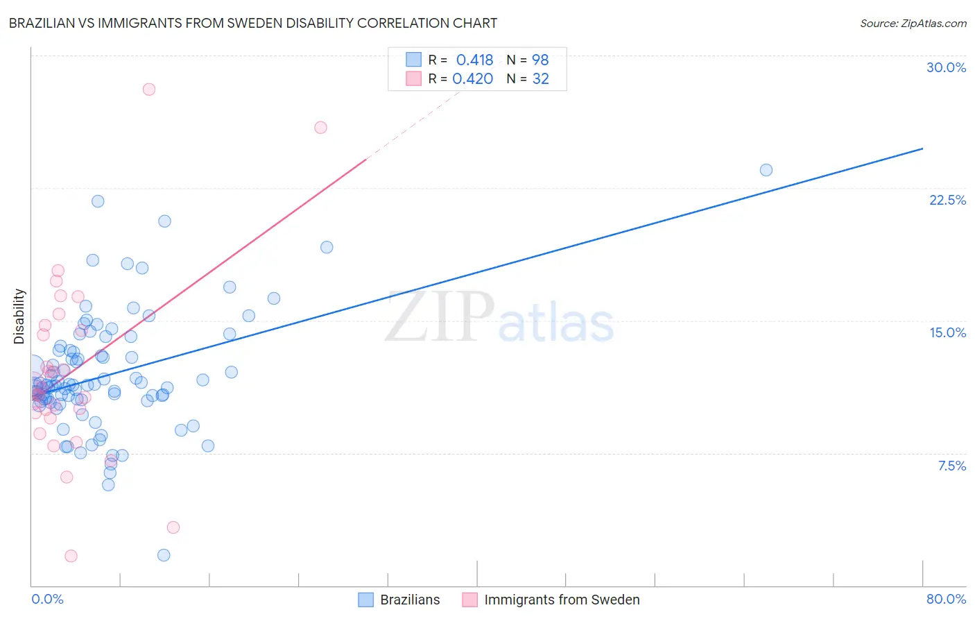 Brazilian vs Immigrants from Sweden Disability