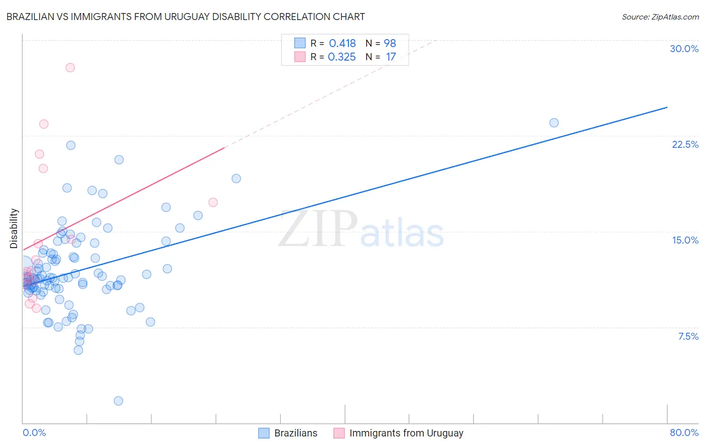 Brazilian vs Immigrants from Uruguay Disability