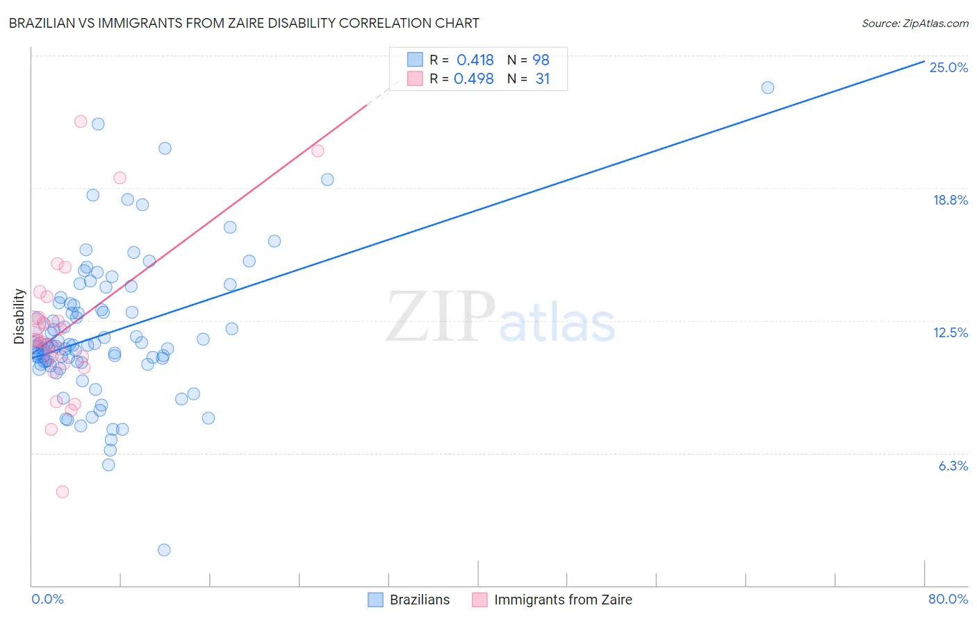 Brazilian vs Immigrants from Zaire Disability