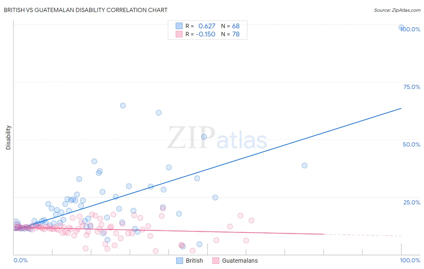 British vs Guatemalan Disability