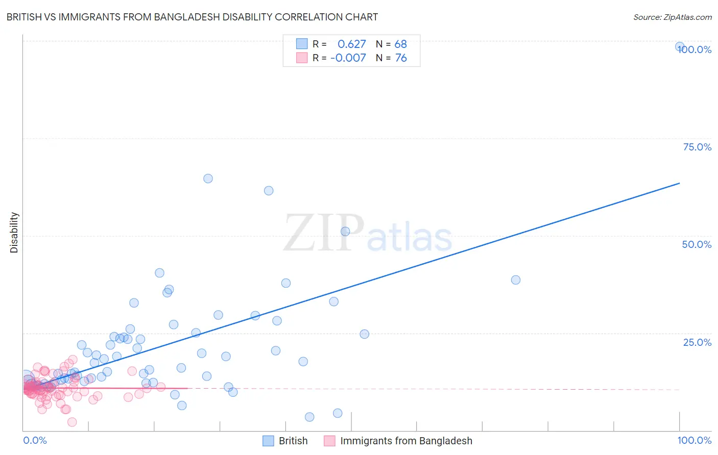 British vs Immigrants from Bangladesh Disability