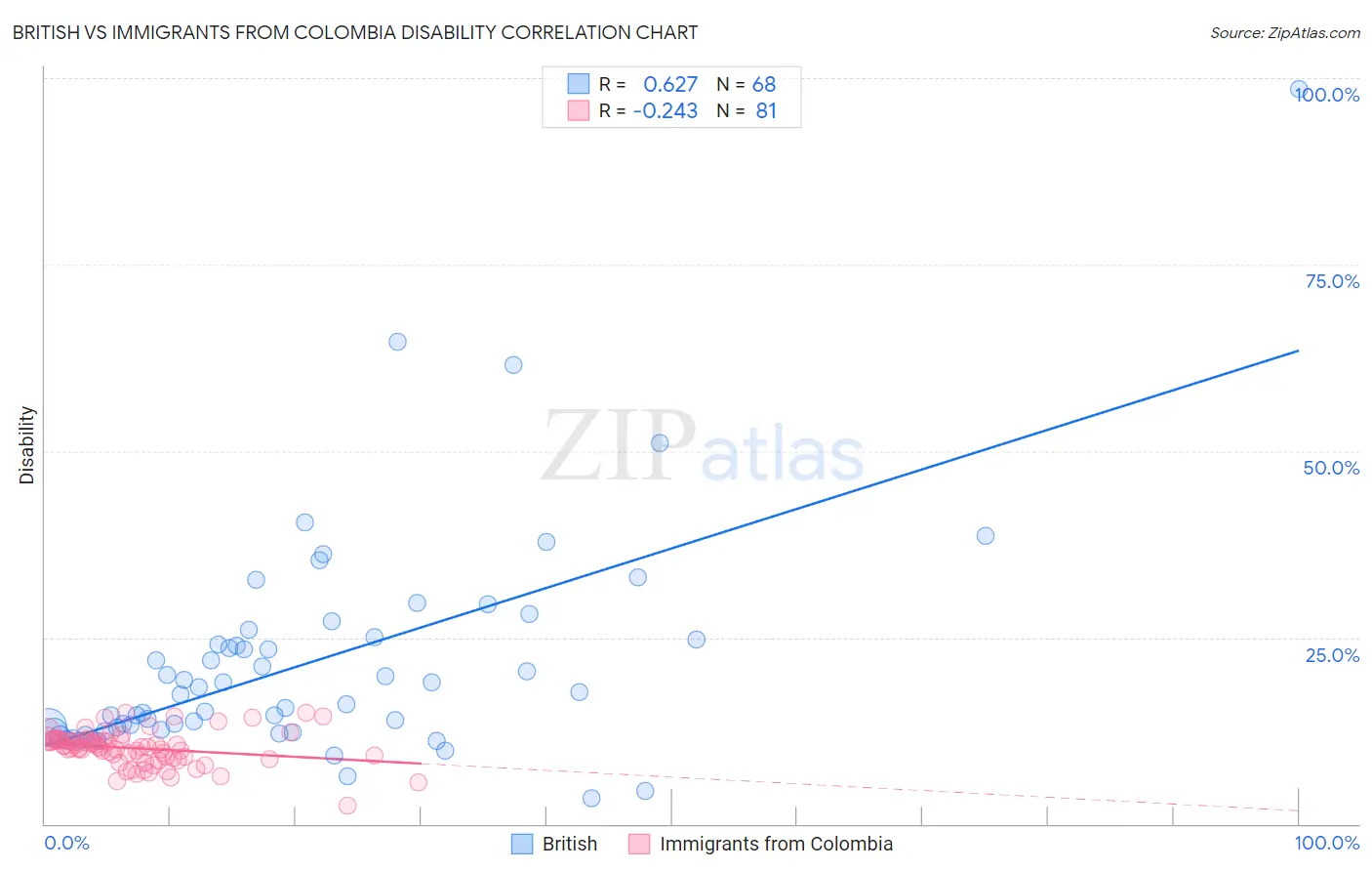 British vs Immigrants from Colombia Disability