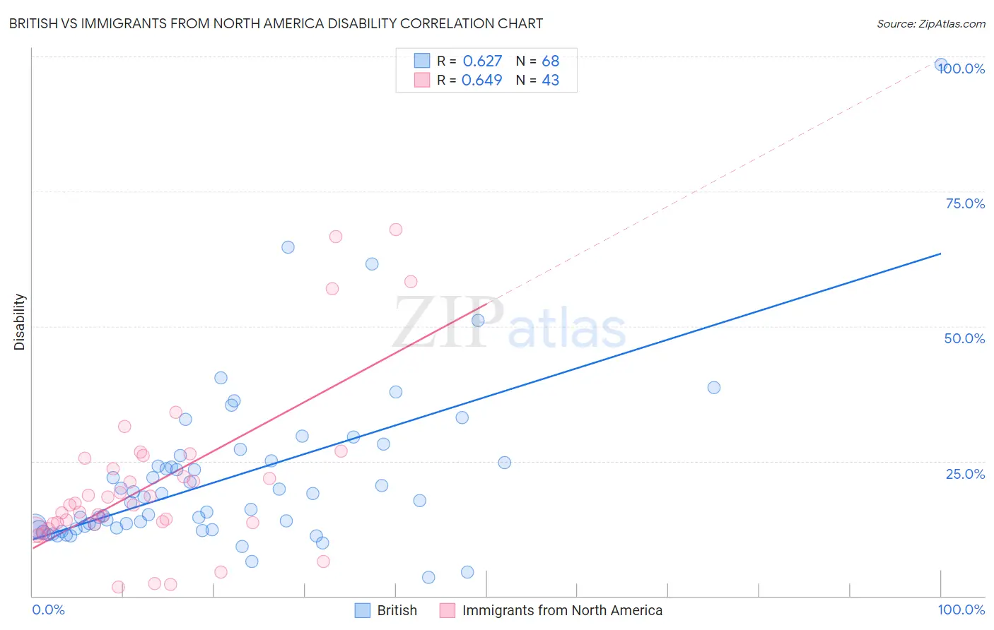 British vs Immigrants from North America Disability