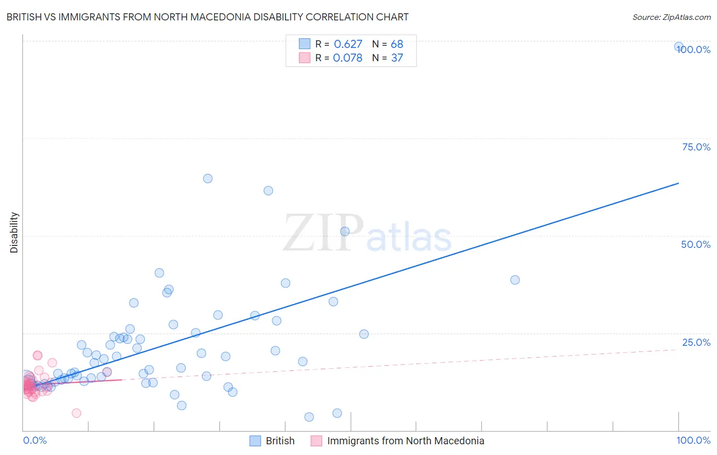 British vs Immigrants from North Macedonia Disability