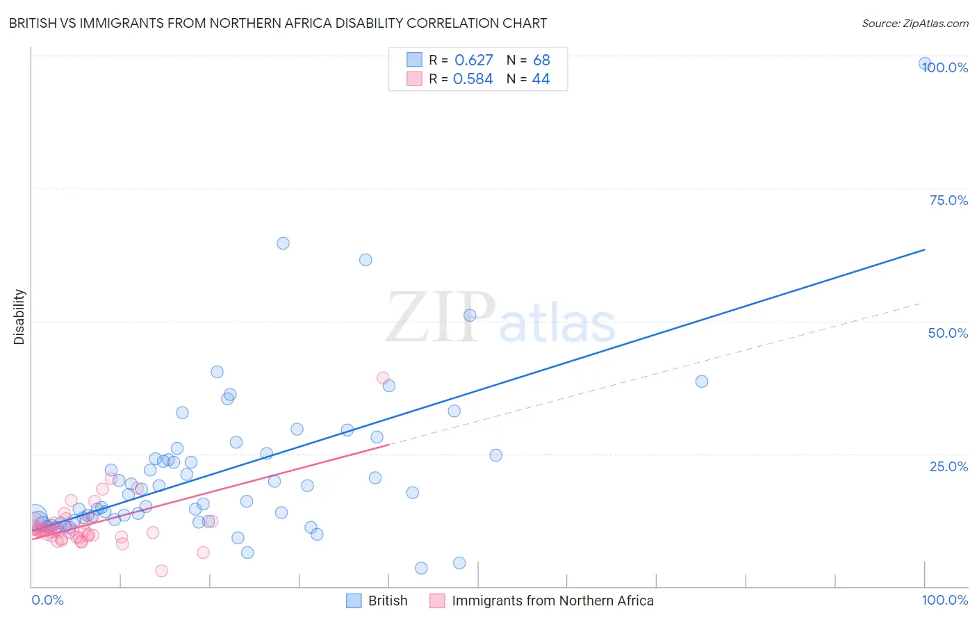 British vs Immigrants from Northern Africa Disability