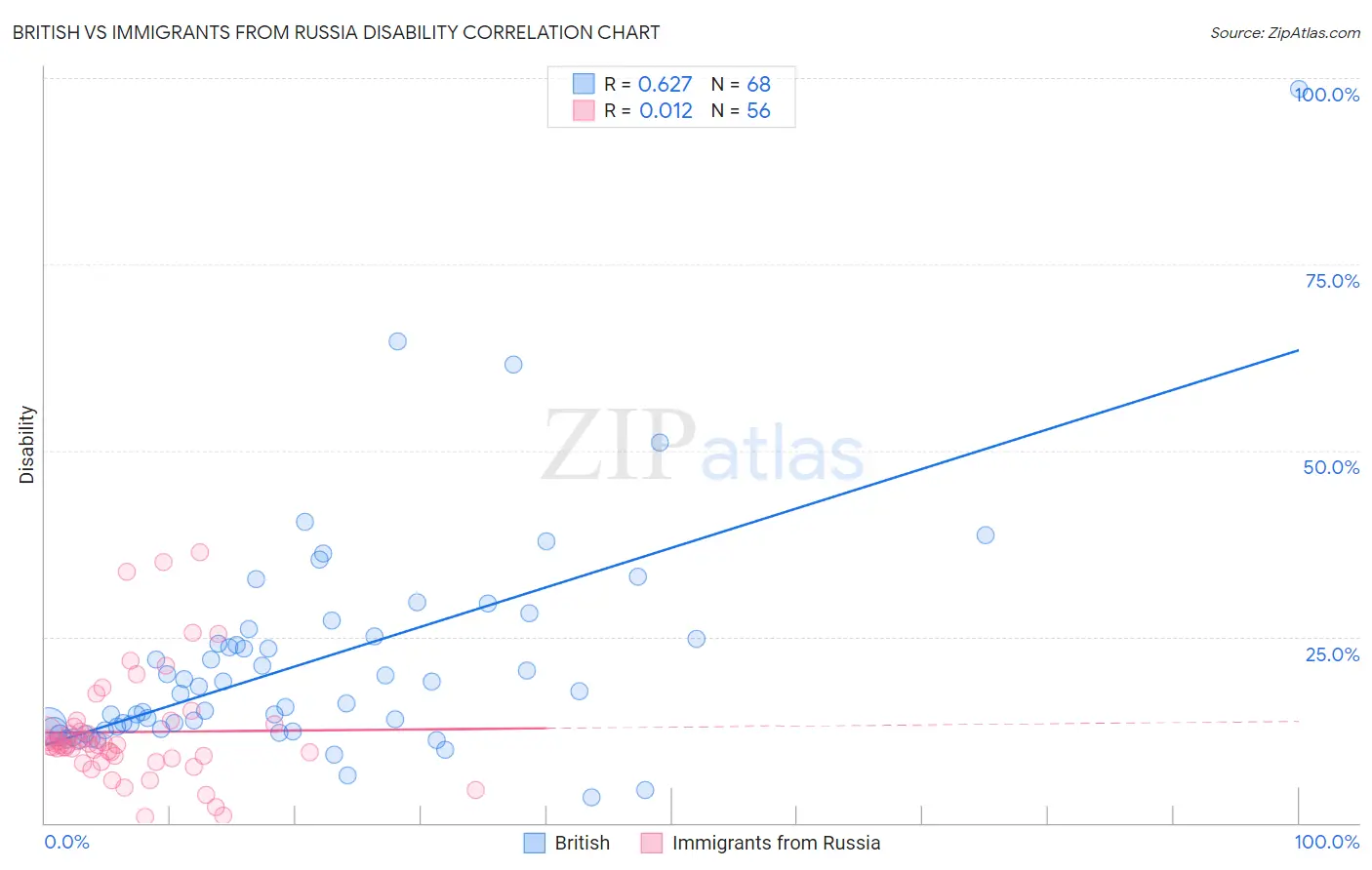 British vs Immigrants from Russia Disability