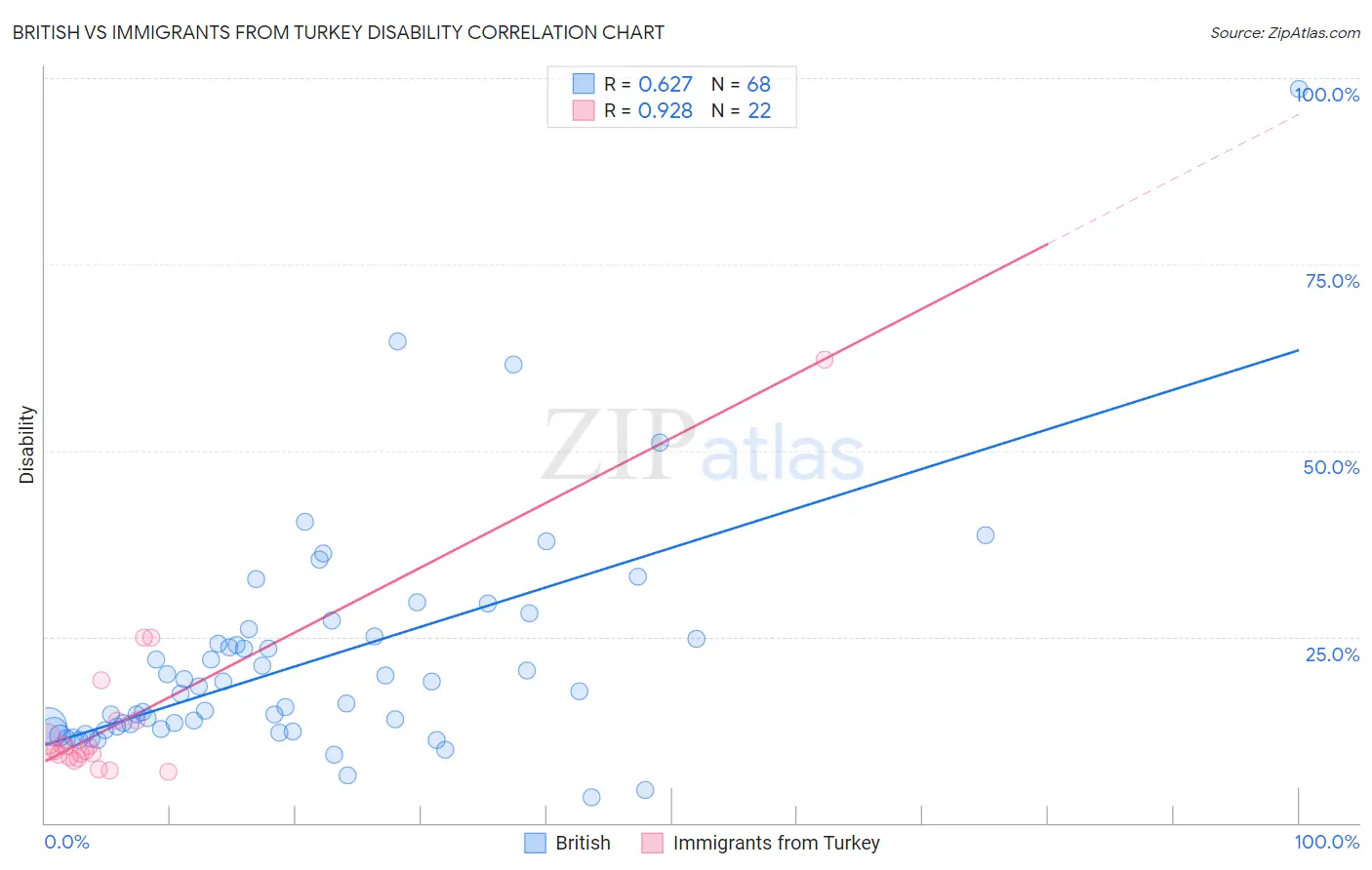 British vs Immigrants from Turkey Disability