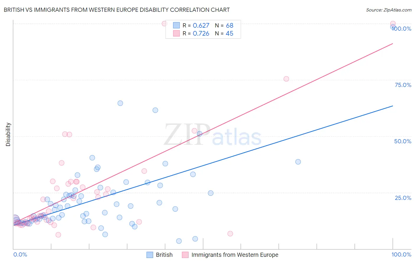 British vs Immigrants from Western Europe Disability
