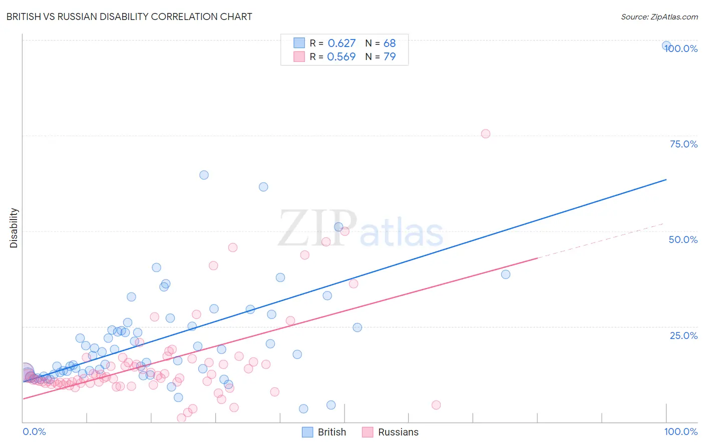 British vs Russian Disability