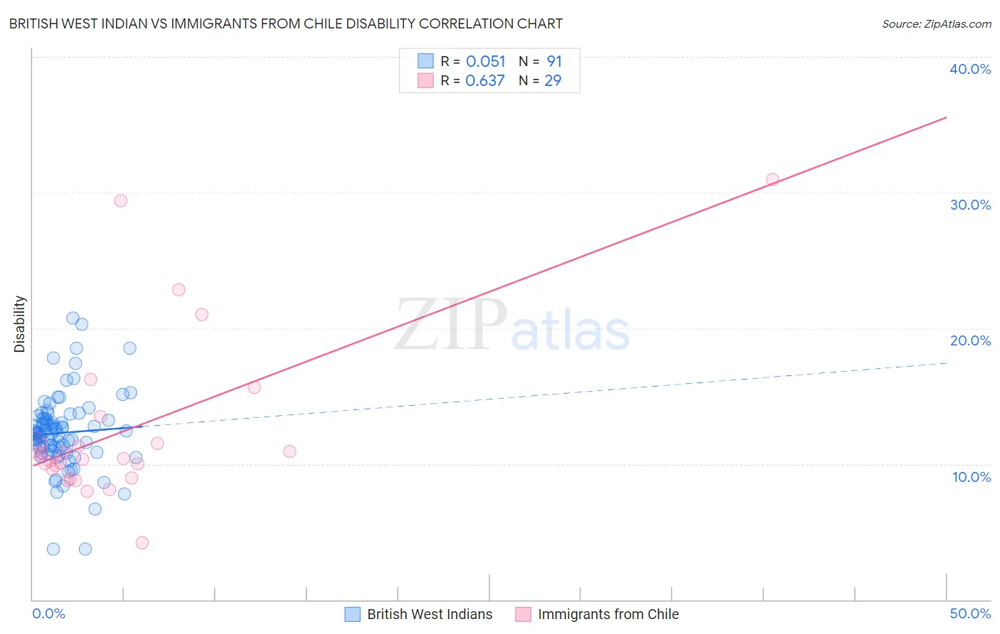 British West Indian vs Immigrants from Chile Disability