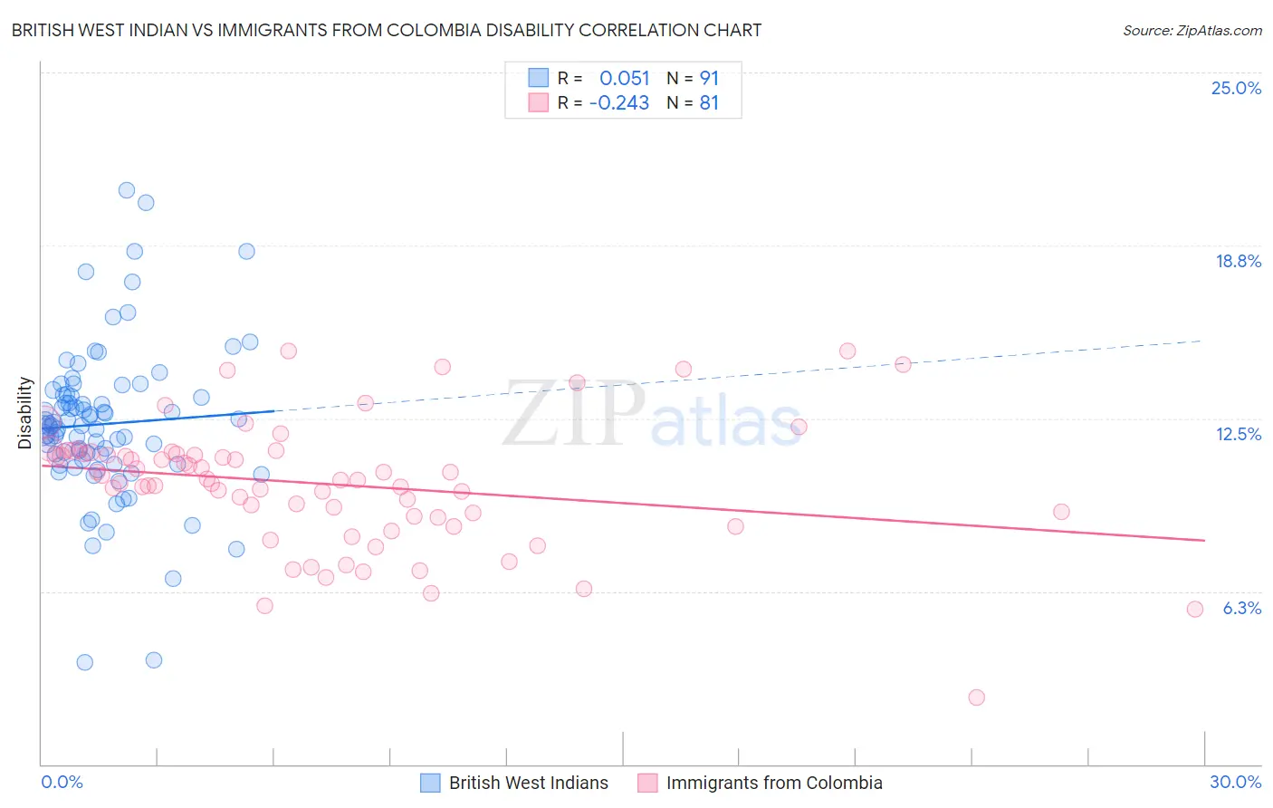 British West Indian vs Immigrants from Colombia Disability