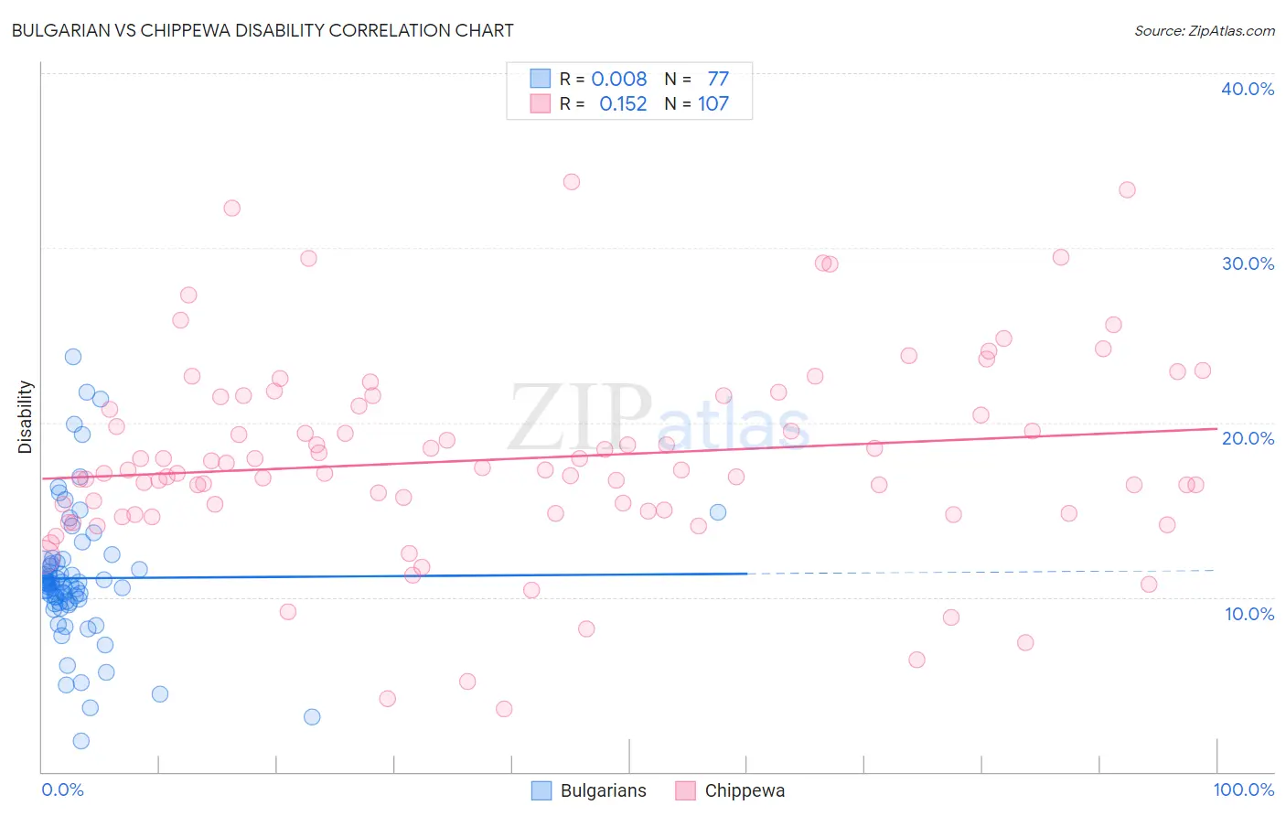 Bulgarian vs Chippewa Disability