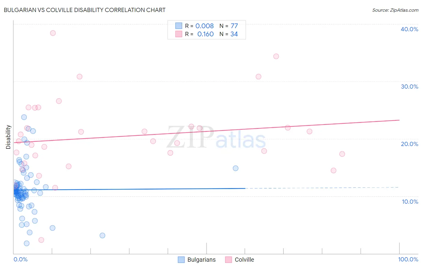 Bulgarian vs Colville Disability