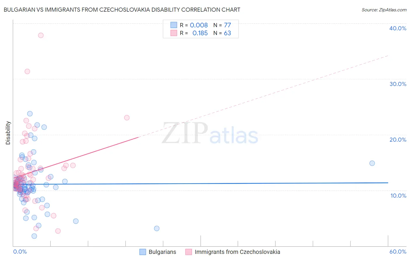 Bulgarian vs Immigrants from Czechoslovakia Disability