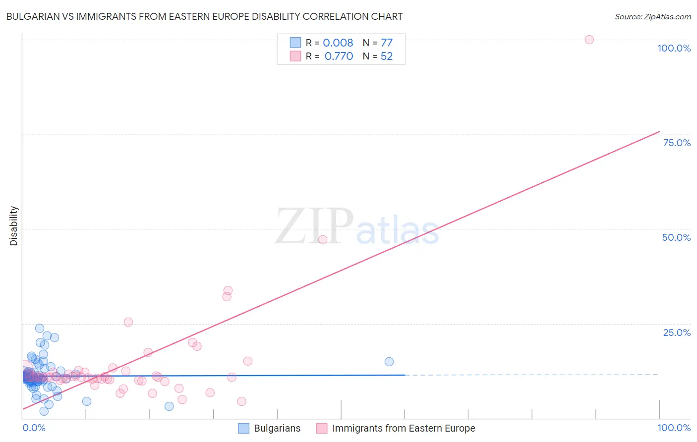 Bulgarian vs Immigrants from Eastern Europe Disability