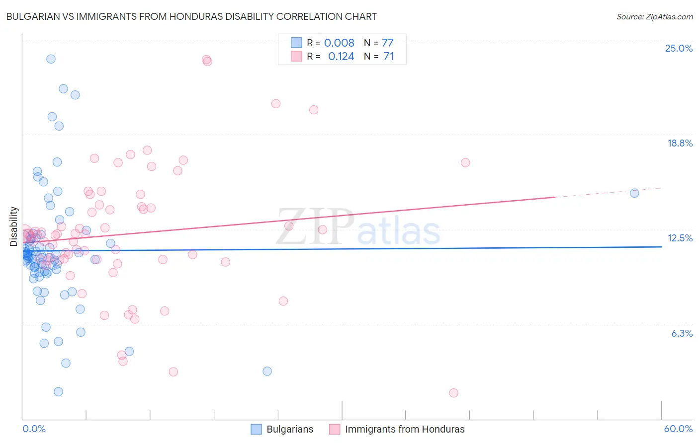 Bulgarian vs Immigrants from Honduras Disability