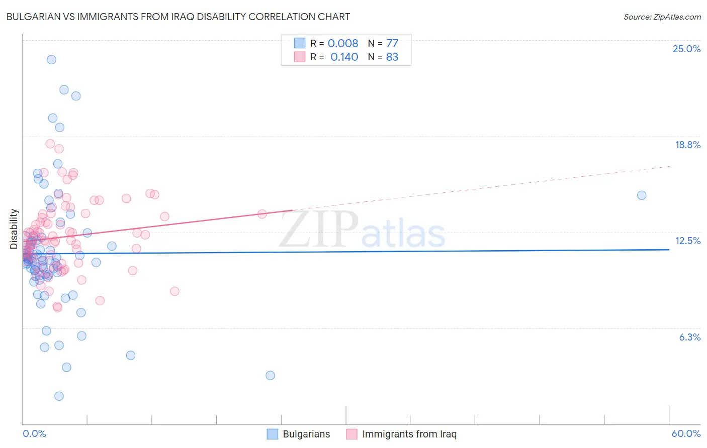 Bulgarian vs Immigrants from Iraq Disability