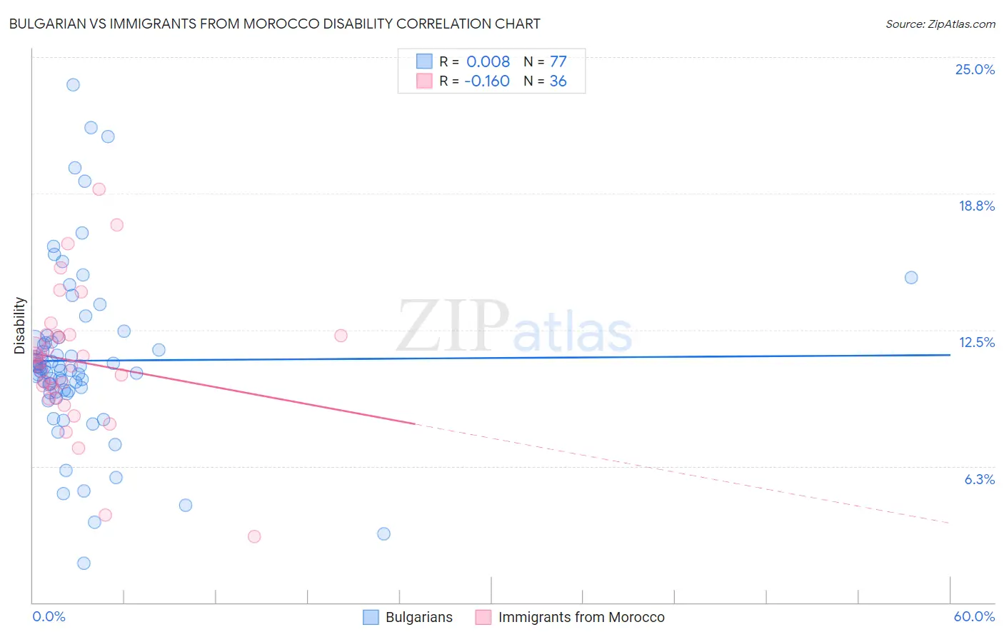 Bulgarian vs Immigrants from Morocco Disability