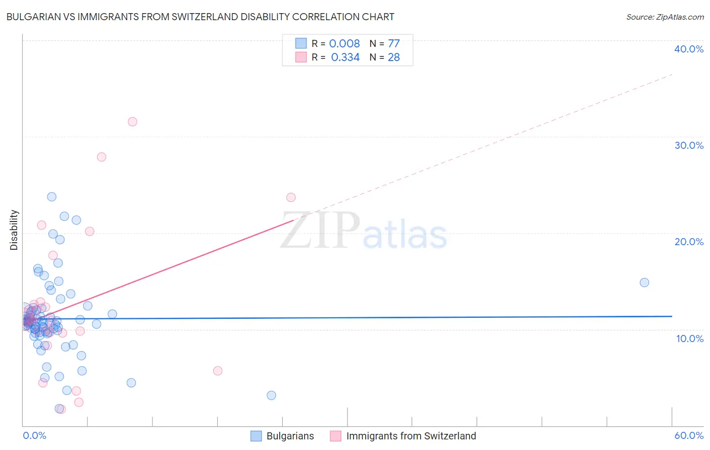 Bulgarian vs Immigrants from Switzerland Disability