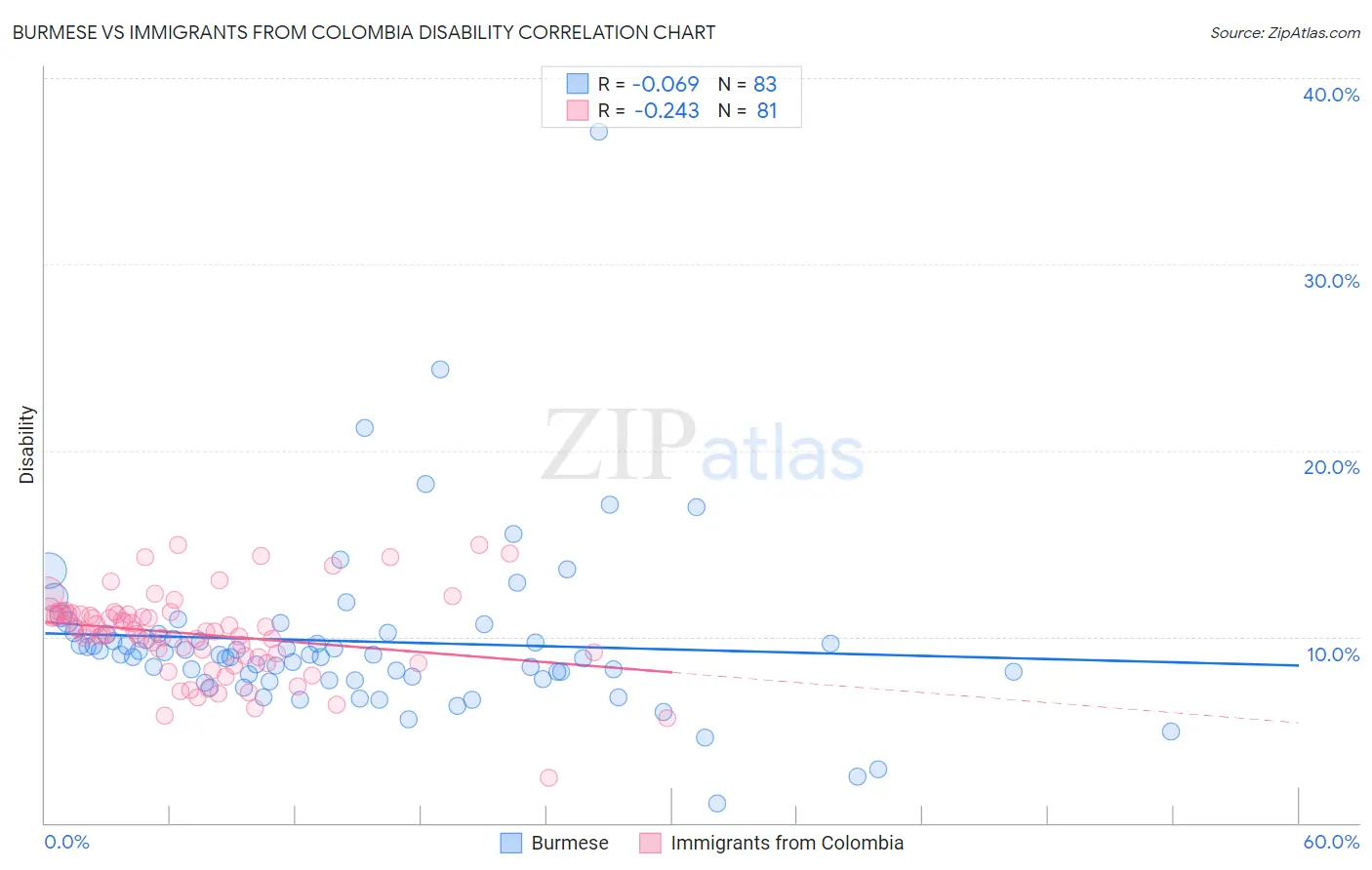 Burmese vs Immigrants from Colombia Disability