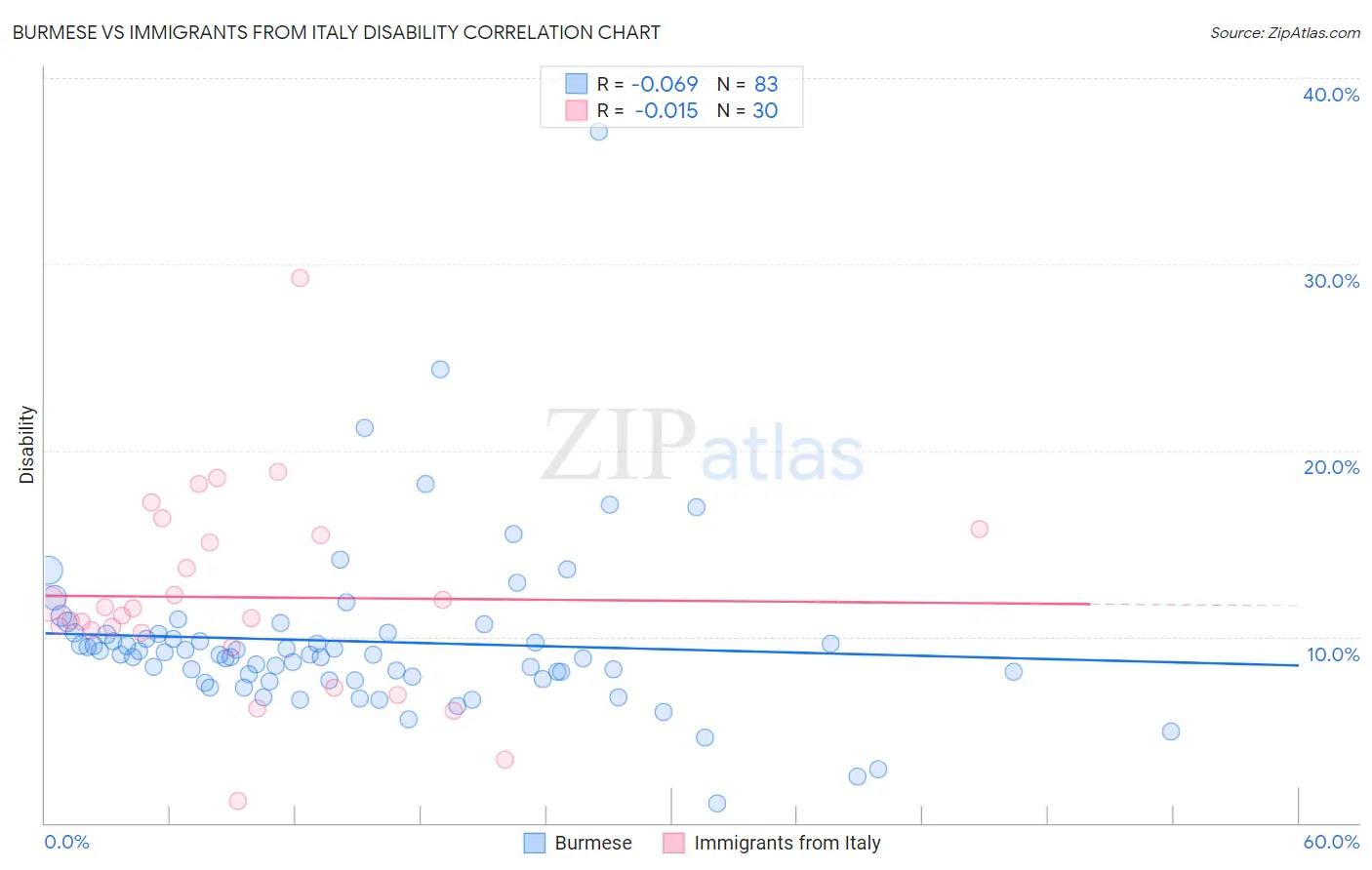 Burmese vs Immigrants from Italy Disability