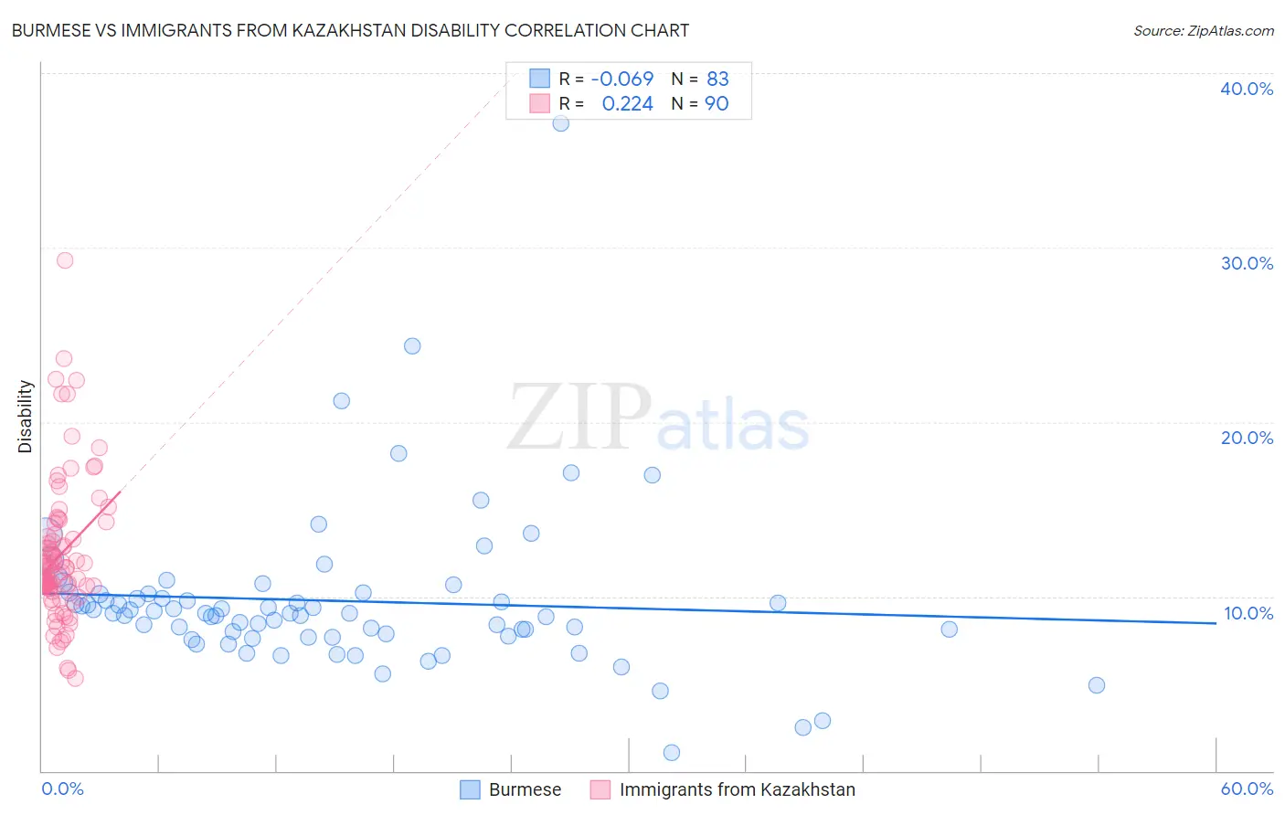 Burmese vs Immigrants from Kazakhstan Disability