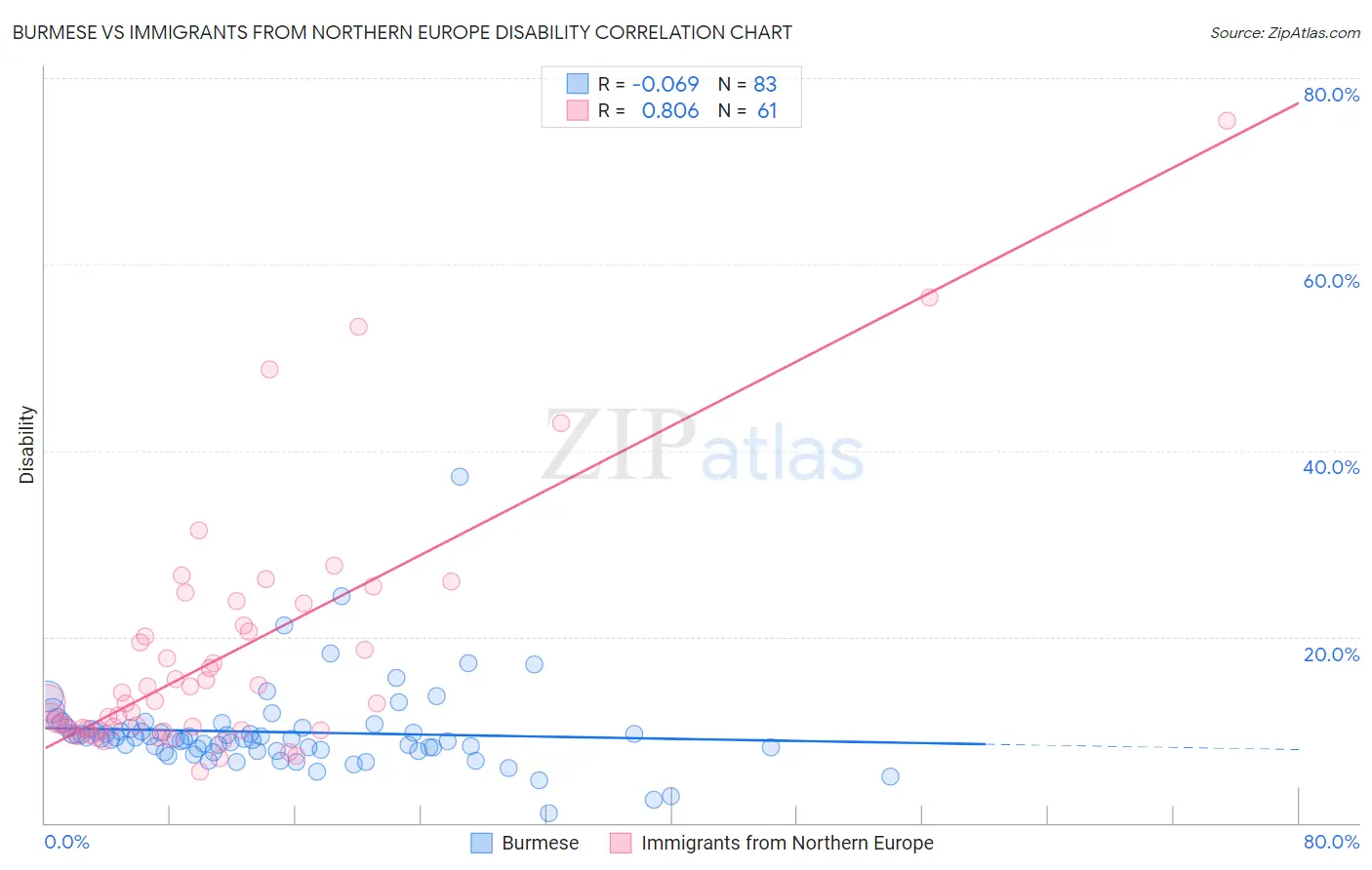 Burmese vs Immigrants from Northern Europe Disability