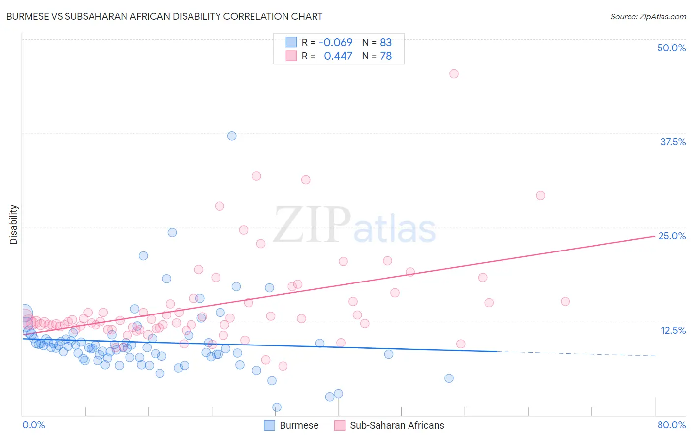 Burmese vs Subsaharan African Disability