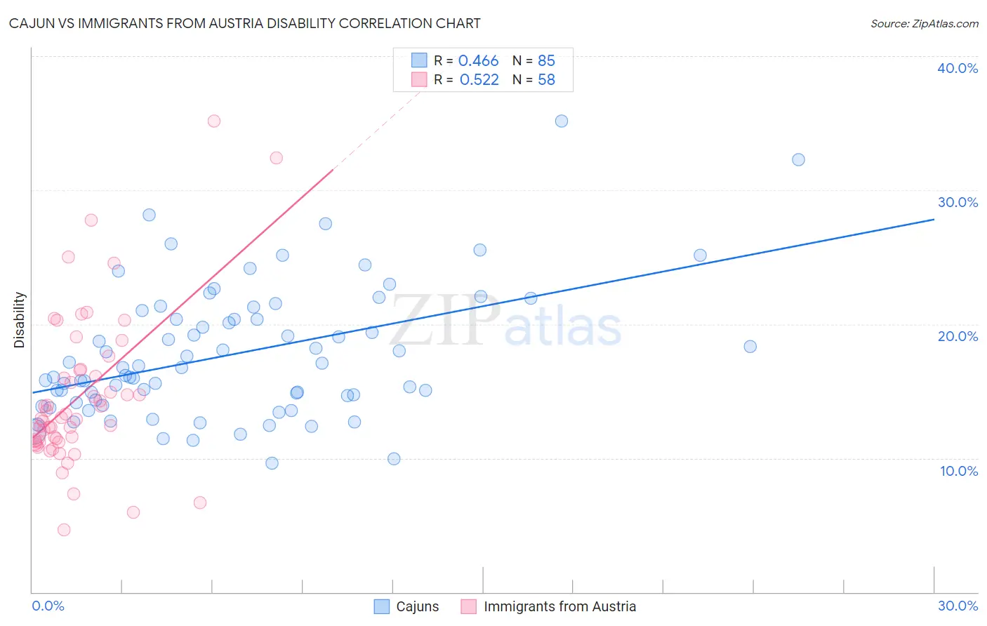 Cajun vs Immigrants from Austria Disability