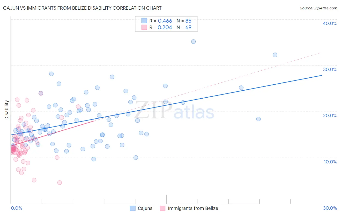 Cajun vs Immigrants from Belize Disability