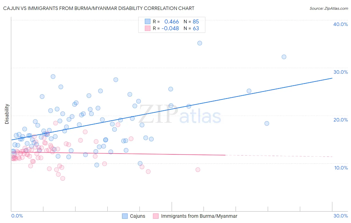 Cajun vs Immigrants from Burma/Myanmar Disability