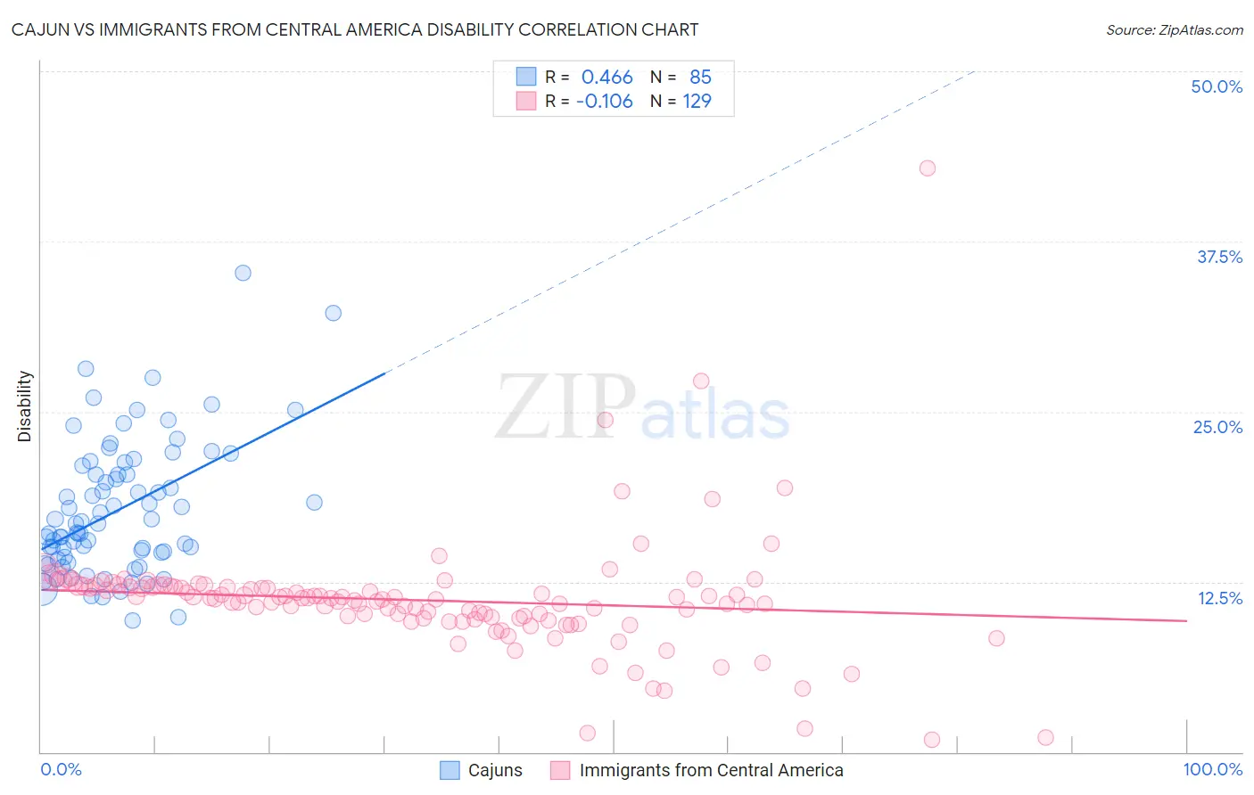 Cajun vs Immigrants from Central America Disability