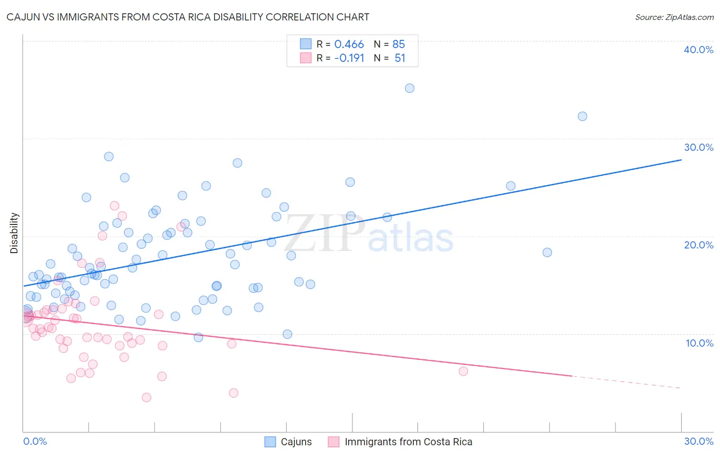 Cajun vs Immigrants from Costa Rica Disability