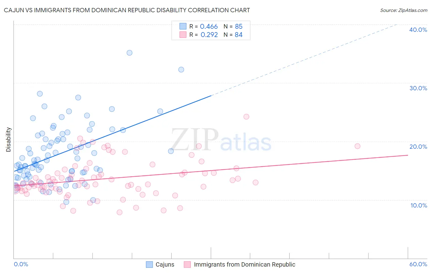 Cajun vs Immigrants from Dominican Republic Disability