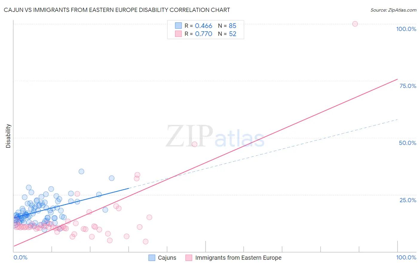 Cajun vs Immigrants from Eastern Europe Disability