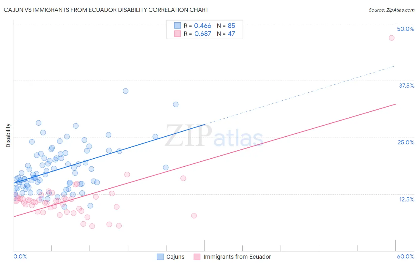 Cajun vs Immigrants from Ecuador Disability