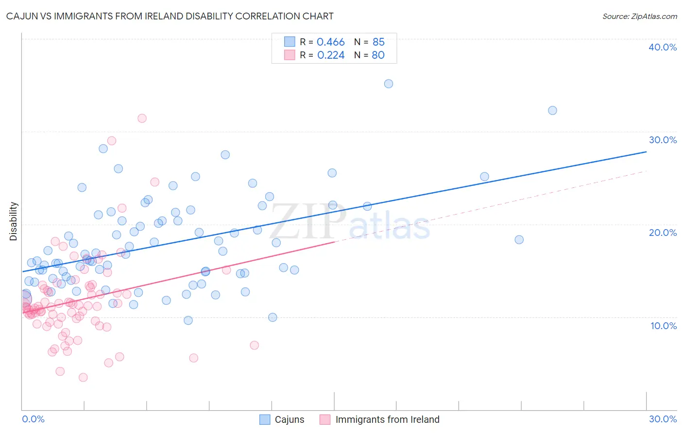 Cajun vs Immigrants from Ireland Disability