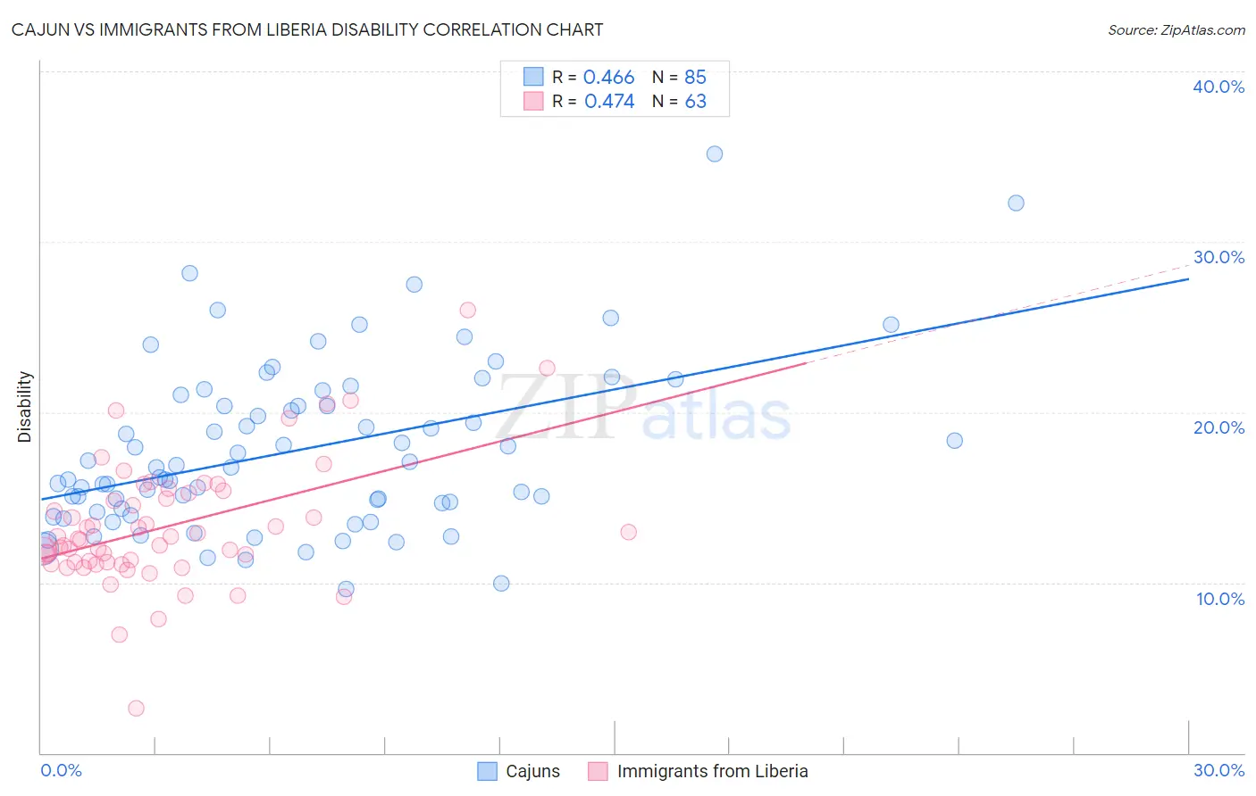 Cajun vs Immigrants from Liberia Disability