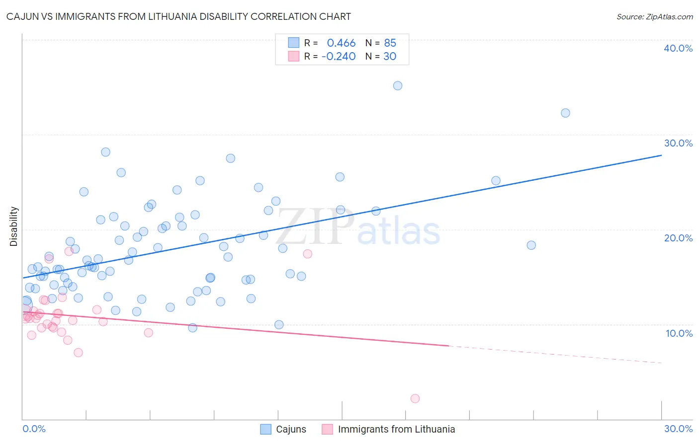 Cajun vs Immigrants from Lithuania Disability