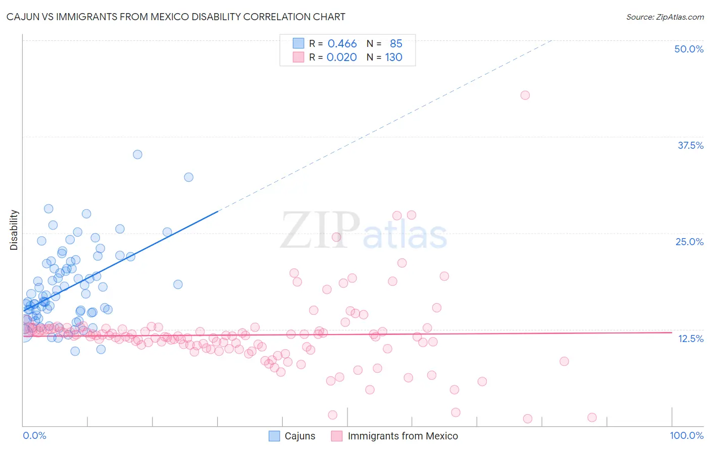 Cajun vs Immigrants from Mexico Disability