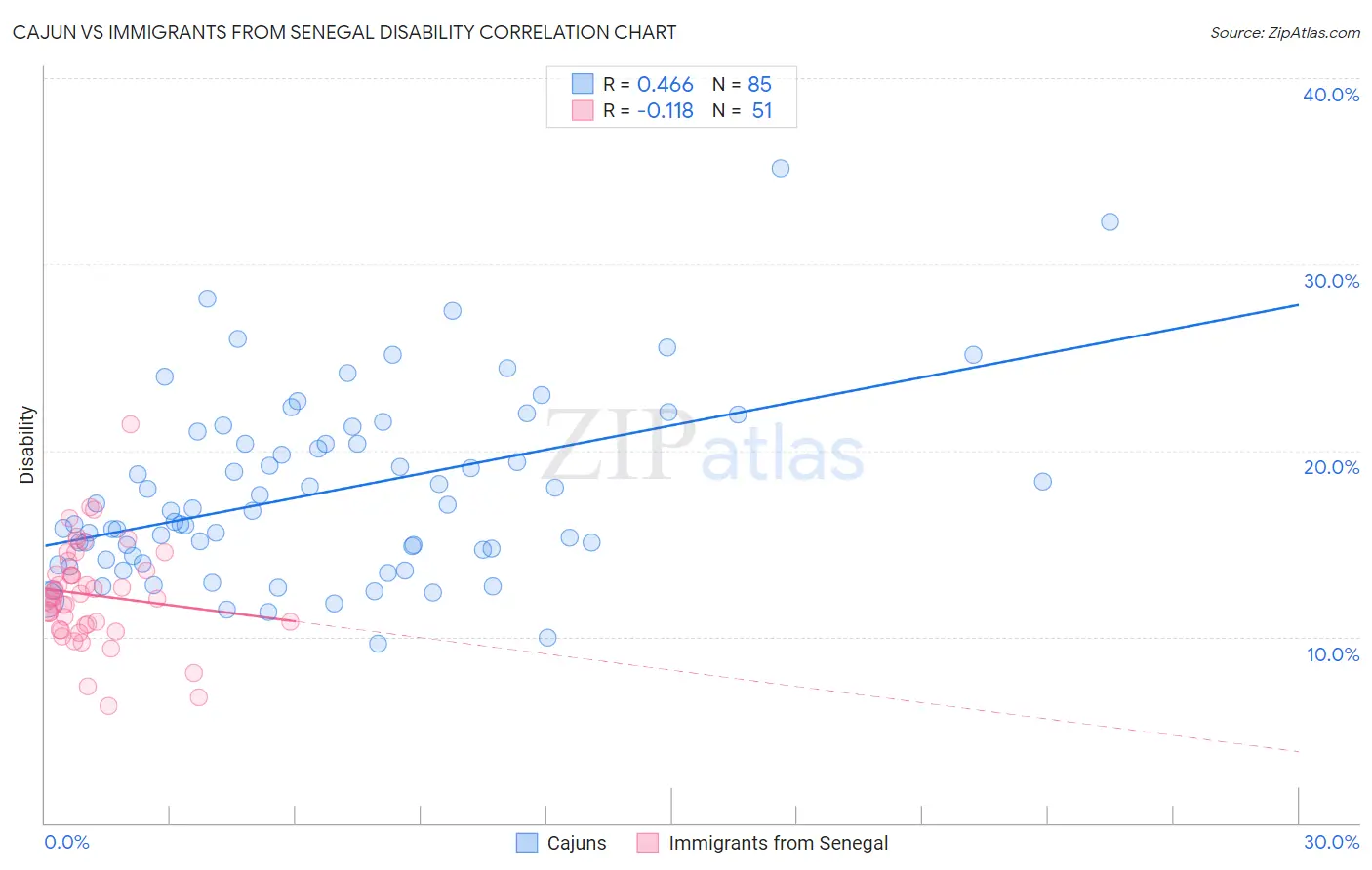 Cajun vs Immigrants from Senegal Disability