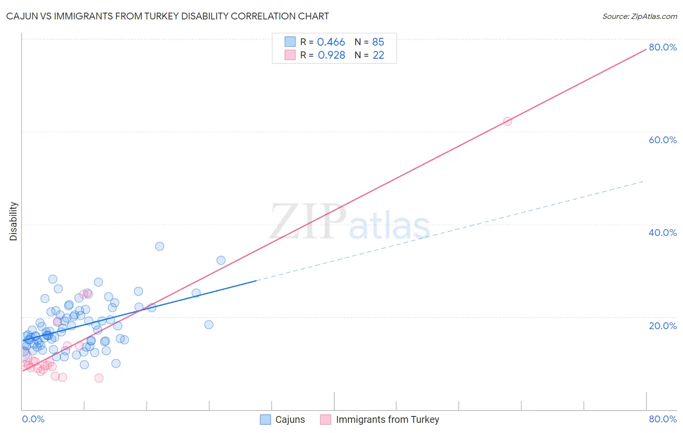 Cajun vs Immigrants from Turkey Disability