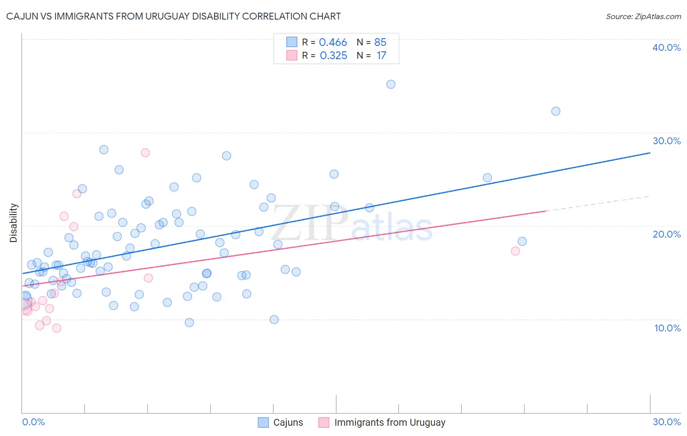 Cajun vs Immigrants from Uruguay Disability